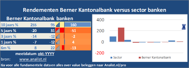 koersgrafiek/><br></div>Het aandeel  verloor  dit jaar circa 0,23 procent. </p><p class=